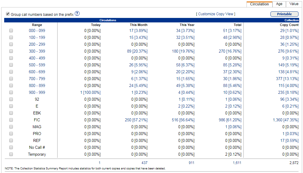 Collection Statistics - Summary report Circulation sub-tab.